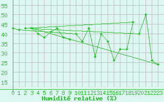 Courbe de l'humidit relative pour Eggishorn