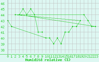 Courbe de l'humidit relative pour Monte Generoso