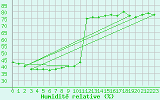 Courbe de l'humidit relative pour Mouilleron-le-Captif (85)