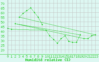 Courbe de l'humidit relative pour Montpellier (34)
