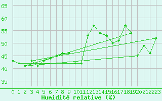 Courbe de l'humidit relative pour Jan (Esp)