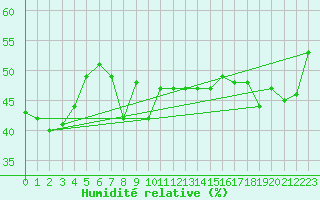 Courbe de l'humidit relative pour Feldberg-Schwarzwald (All)
