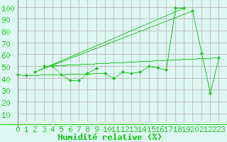 Courbe de l'humidit relative pour Sierra de Alfabia