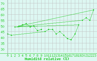 Courbe de l'humidit relative pour Simplon-Dorf