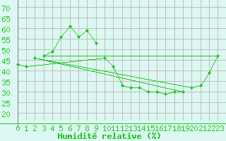 Courbe de l'humidit relative pour Bziers Cap d'Agde (34)