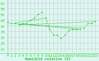 Courbe de l'humidit relative pour Caunes-Minervois (11)