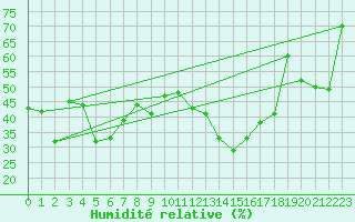 Courbe de l'humidit relative pour La Pinilla, estacin de esqu