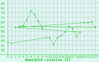 Courbe de l'humidit relative pour Gibraltar (UK)