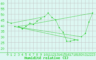 Courbe de l'humidit relative pour Viedma Aerodrome