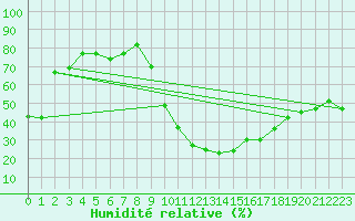 Courbe de l'humidit relative pour Kairouan