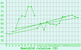 Courbe de l'humidit relative pour Oppdal-Bjorke