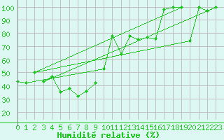 Courbe de l'humidit relative pour Eggishorn