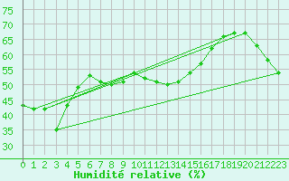 Courbe de l'humidit relative pour Schmuecke