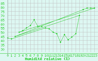 Courbe de l'humidit relative pour Ambrieu (01)