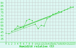 Courbe de l'humidit relative pour Puissalicon (34)