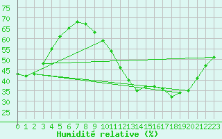 Courbe de l'humidit relative pour Carcassonne (11)