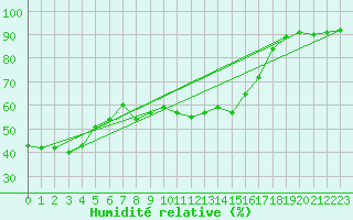 Courbe de l'humidit relative pour Sauda
