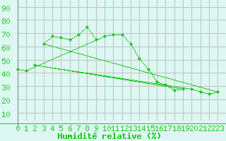 Courbe de l'humidit relative pour Esther 1