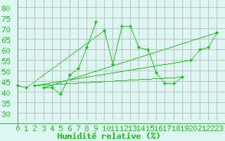 Courbe de l'humidit relative pour Bessey (21)