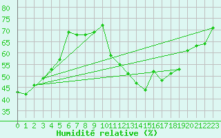 Courbe de l'humidit relative pour Combs-la-Ville (77)