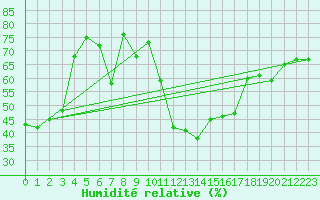 Courbe de l'humidit relative pour Biarritz (64)