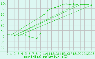 Courbe de l'humidit relative pour Pian Rosa (It)