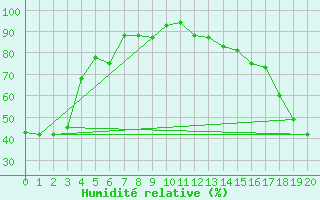 Courbe de l'humidit relative pour Dease Lake