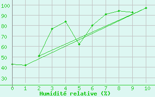 Courbe de l'humidit relative pour Fort Frances Rcs