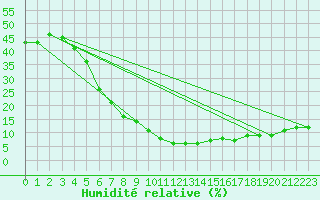 Courbe de l'humidit relative pour Guriat