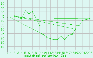 Courbe de l'humidit relative pour Reutte