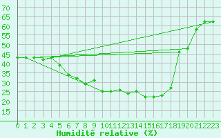 Courbe de l'humidit relative pour Lakatraesk