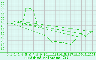Courbe de l'humidit relative pour Don Benito