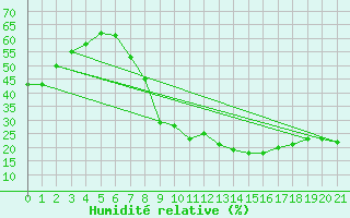 Courbe de l'humidit relative pour Villarrodrigo