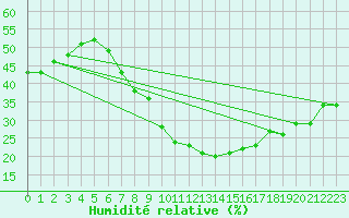 Courbe de l'humidit relative pour Talarn