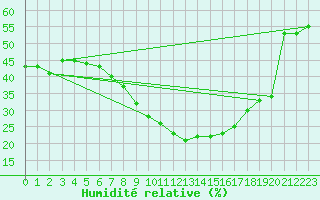 Courbe de l'humidit relative pour Afyon