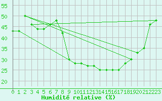 Courbe de l'humidit relative pour Taradeau (83)