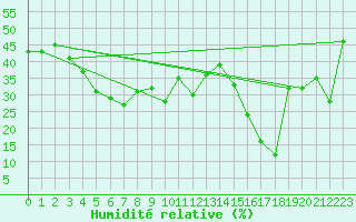 Courbe de l'humidit relative pour Pilatus