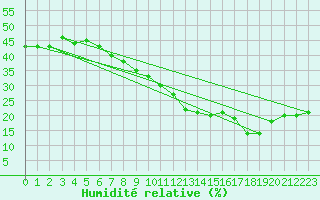 Courbe de l'humidit relative pour Alto de Los Leones