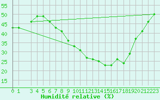 Courbe de l'humidit relative pour Batna