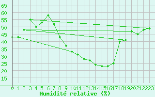 Courbe de l'humidit relative pour Calanda