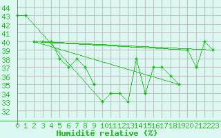 Courbe de l'humidit relative pour Montredon-Labessonni (81)