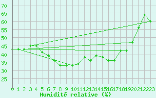 Courbe de l'humidit relative pour Veggli Ii