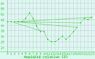 Courbe de l'humidit relative pour Usti Nad Labem
