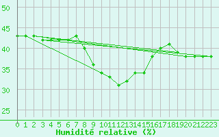 Courbe de l'humidit relative pour Monte Generoso