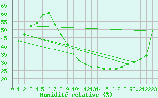 Courbe de l'humidit relative pour Palencia / Autilla del Pino