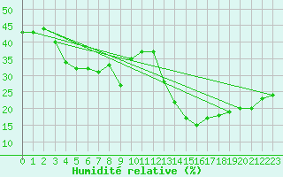 Courbe de l'humidit relative pour Moleson (Sw)