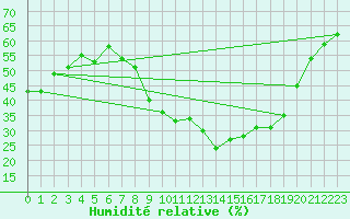 Courbe de l'humidit relative pour Vitigudino