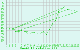 Courbe de l'humidit relative pour Cavalaire-sur-Mer (83)