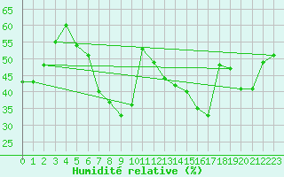Courbe de l'humidit relative pour Hamra