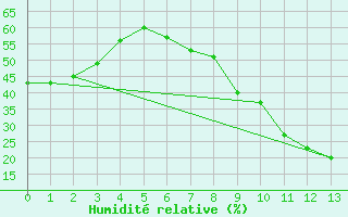 Courbe de l'humidit relative pour Don Benito